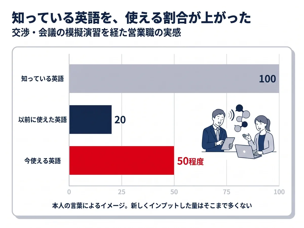 本人の実感（イメージ）：知っている英語を100とすると、以前は20しか使えなかったが、今は50程度まで使える