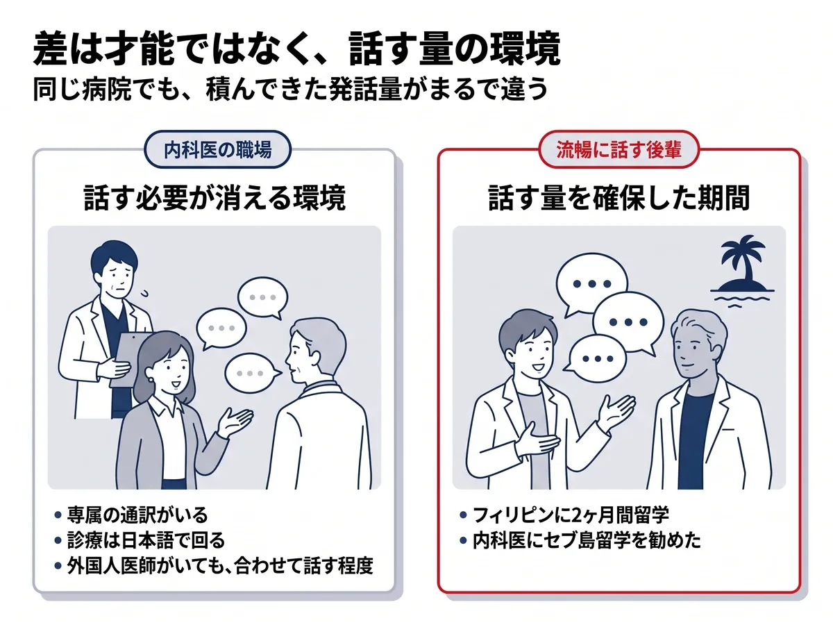 流暢に話す後輩はフィリピンに2ヶ月間留学し、話す量を確保した期間があった。内科医の職場は専属の通訳がいて診療は日本語で回り、外国人医師がいても合わせて話す程度