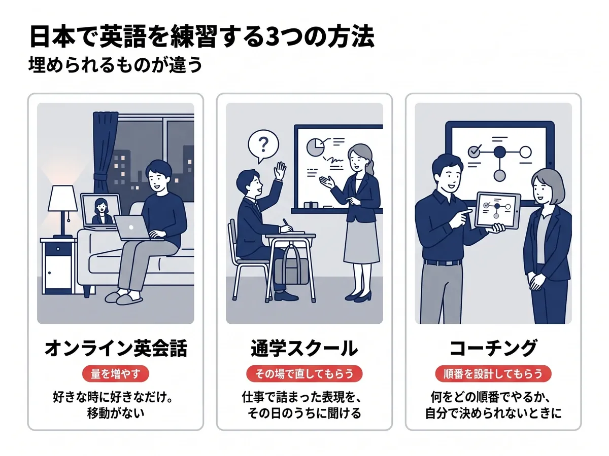 日本で英語を練習する3つの方法：オンライン英会話は量、通学スクールは対面の指摘、コーチングは順番の設計