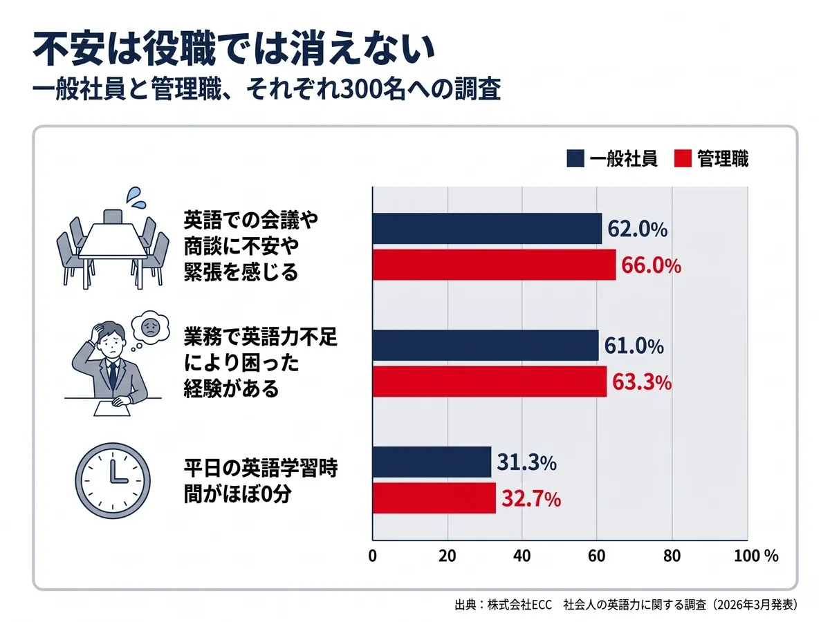 ECCの調査(一般社員300名・管理職300名)。英語での会議や商談に不安や緊張を感じる:一般社員62.0%・管理職66.0%。業務で英語力不足により困った経験がある:61.0%・63.3%。平日の英語学習時間がほぼ0分:31.3%・32.7%