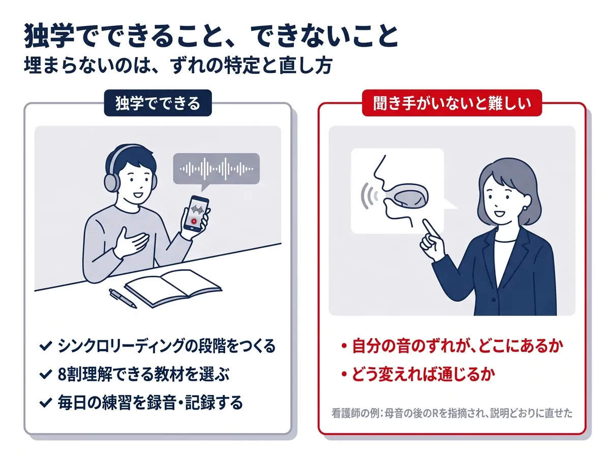 独学でできるのは、シンクロリーディングの段階をつくる・8割理解できる教材を選ぶ・毎日の練習を録音や記録で残すこと。聞き手がいないと難しいのは、自分の音のずれがどこにあるか、どう変えれば通じるかの特定