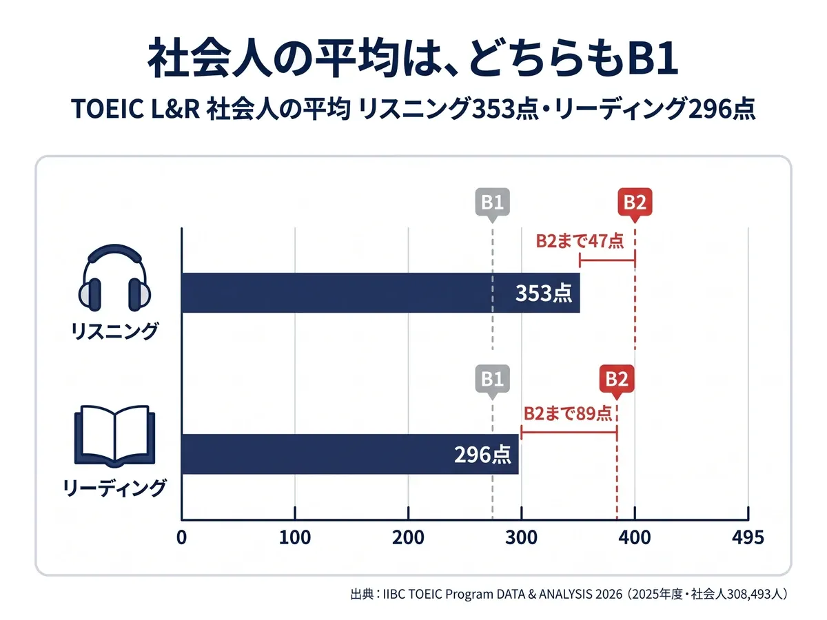 社会人の平均(2025年度・社会人308,493人)はリスニング353点・リーディング296点でどちらもB1。B2の基準(リスニング400点・リーディング385点)まで47点と89点