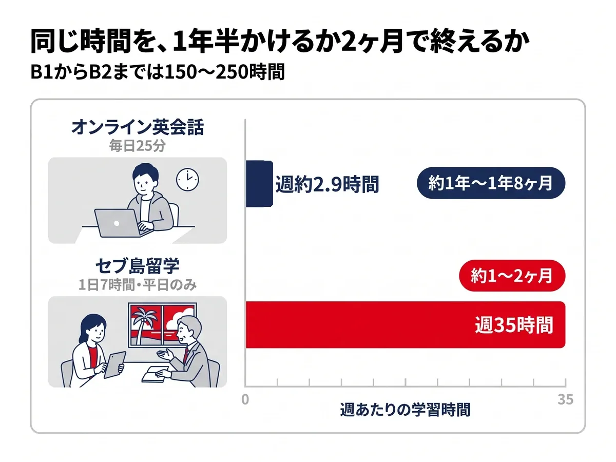 週あたりの学習時間はオンライン英会話（毎日25分）で約2.9時間、セブ島留学（1日7時間・平日）で35時間。B1→B2の150〜250時間に届くまで約1年〜1年8ヶ月と約1〜2ヶ月