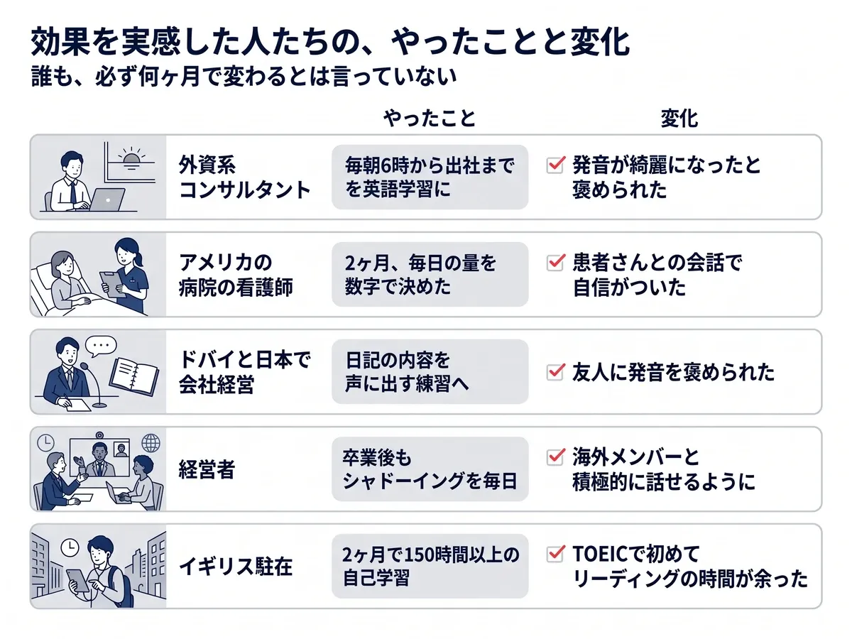 効果を実感した人たち:外資系コンサルタントは毎朝6時から出社までを英語学習にし発音が綺麗になったと褒められた。看護師は2ヶ月毎日の量を数字で決め患者さんとの会話で自信がついた。ドバイと日本で会社経営する方は日記の内容を声に出し友人に発音を褒められた。経営者は卒業後もシャドーイングを毎日続け海外メンバーと積極的に話すようになった。イギリス駐在の方は2ヶ月で150時間以上の自己学習をしTOEICで初めてリーディングの時間が余った