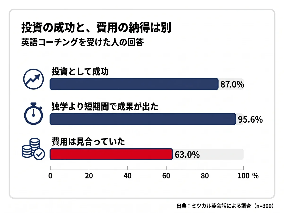 英語コーチングを受けた人の回答：投資として成功87.0%、独学より短期間で成果が出た95.6%、費用は見合っていた63.0%（ミツカル英会話の調査・n=300）