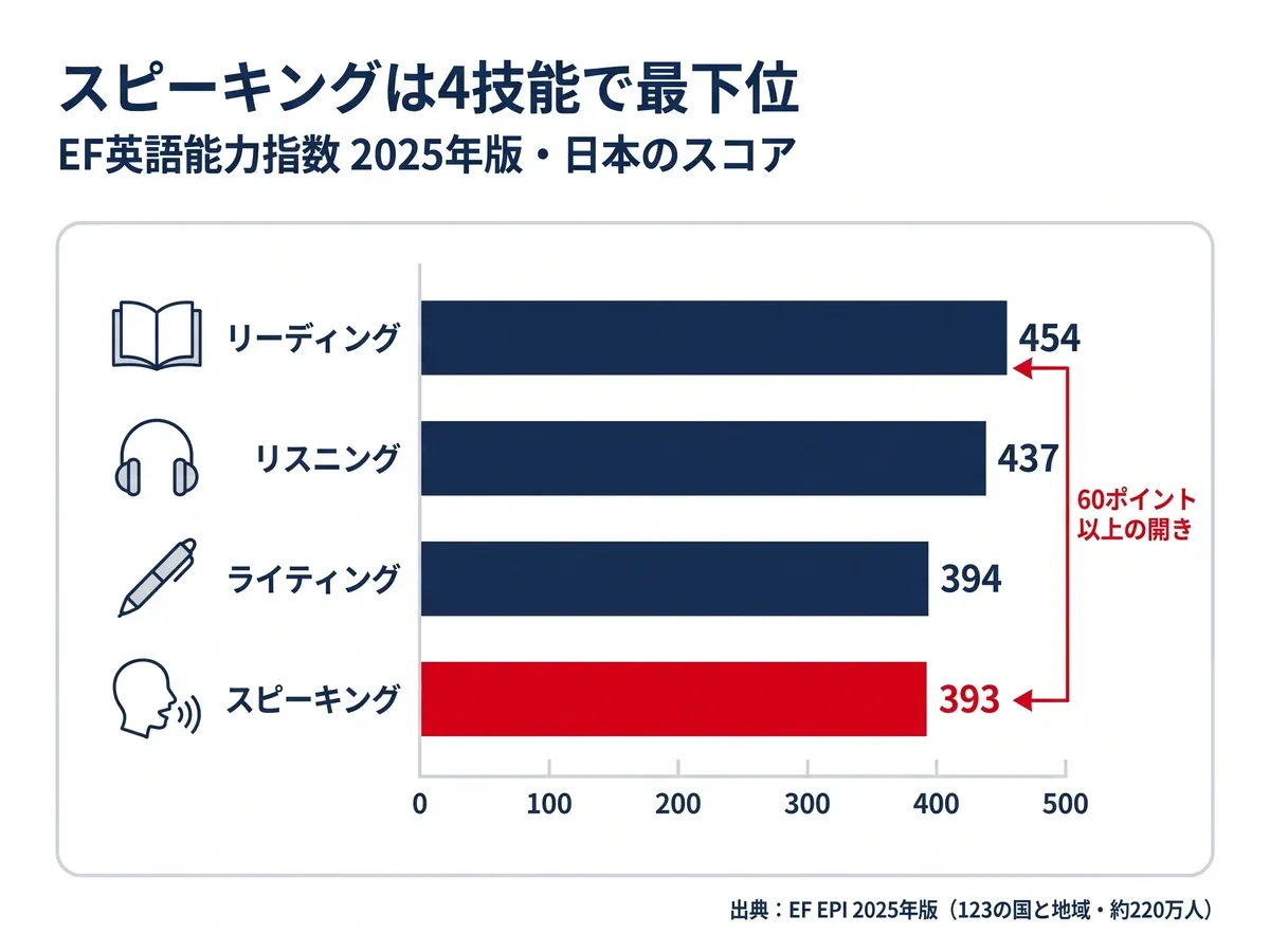 EF英語能力指数2025年版の日本の4技能スコア:リーディング454・リスニング437・ライティング394・スピーキング393