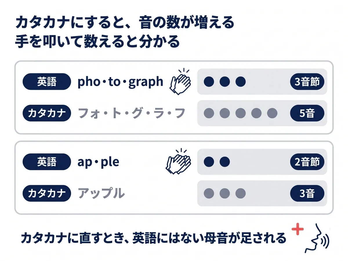 photographは英語で3音節、カタカナのフォトグラフは5音。appleは英語で2音節、アップルは3音