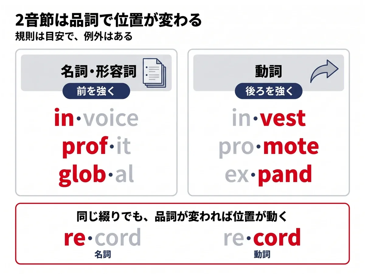 2音節の単語は名詞・形容詞なら前(invoice・profit・global)、動詞なら後ろ(invest・promote・expand)。recordは名詞なら前、動詞なら後ろ