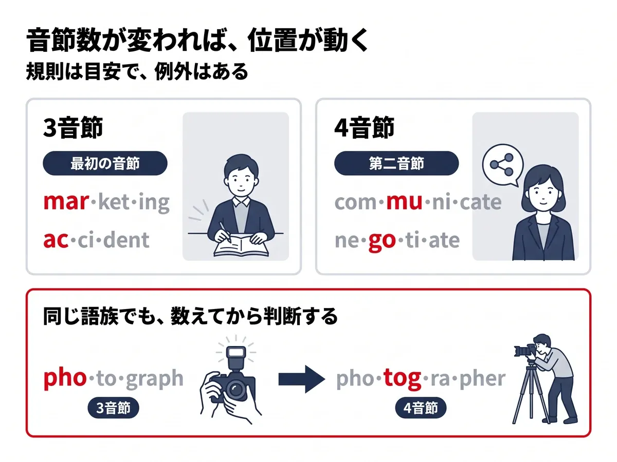 3音節は最初の音節(marketing・accident)、4音節は第二音節(communicate・negotiate)。photographは3音節でpho、photographerは4音節でtogに強勢が移る