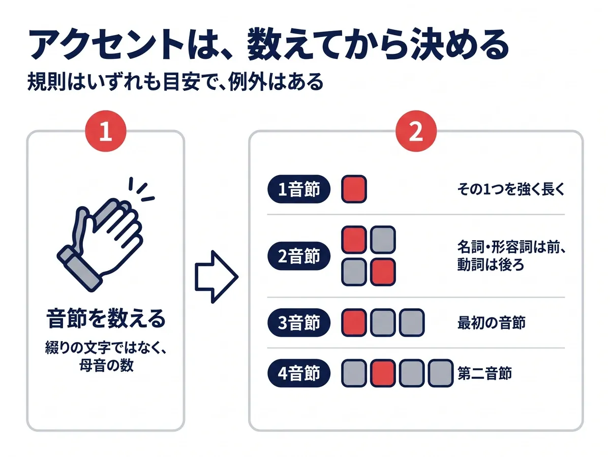 アクセントの判断手順:音節を数える→1音節はその1つ、2音節は名詞・形容詞が前で動詞が後ろ、3音節は最初、4音節は第二音節
