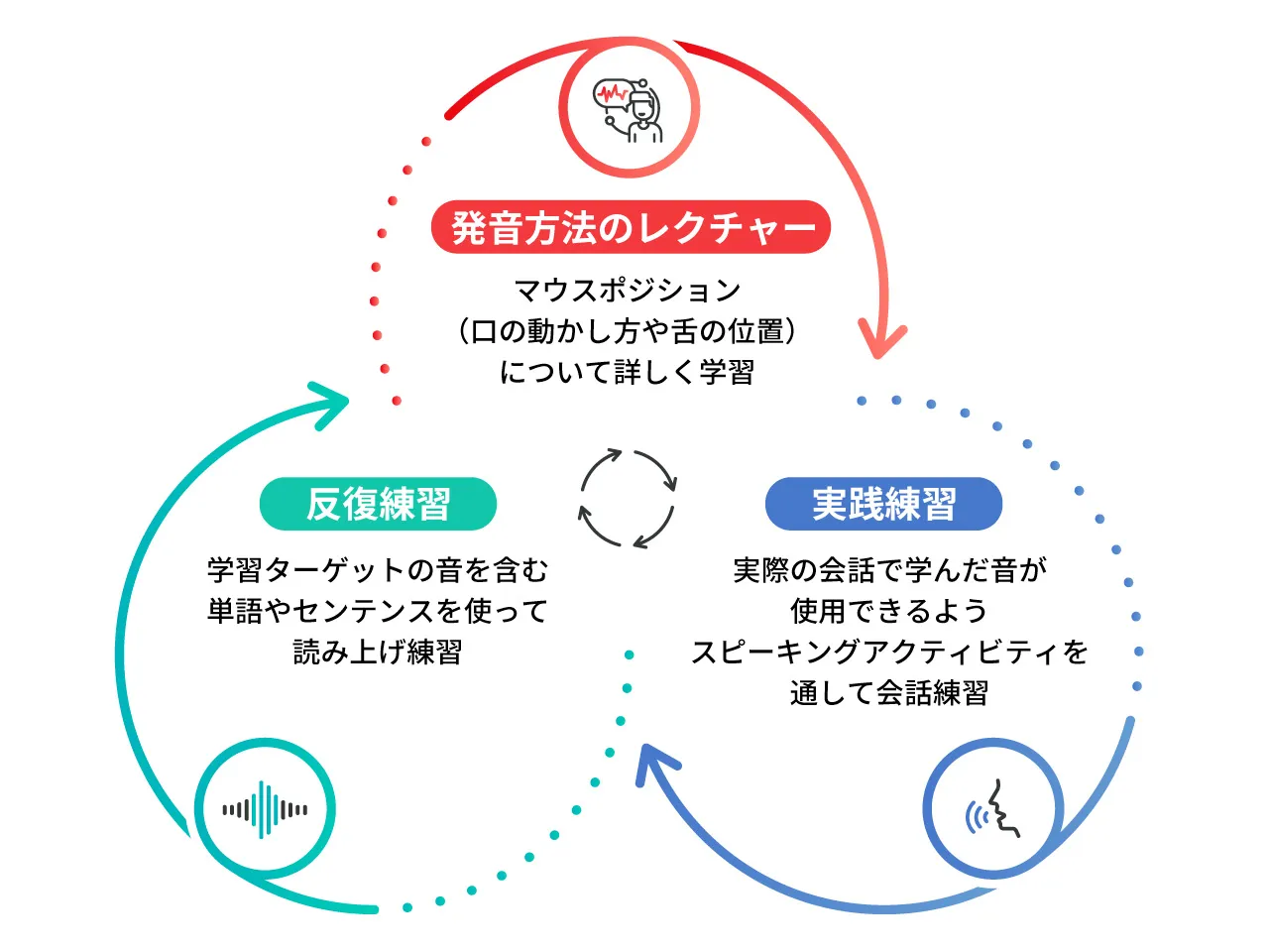 「発音方法のレクチャー→反復練習→実践練習」の学習サイクルを示した図