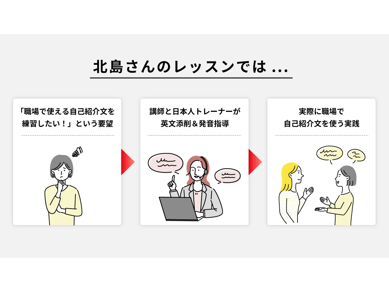 北島さんのレッスンの流れを示した解説図