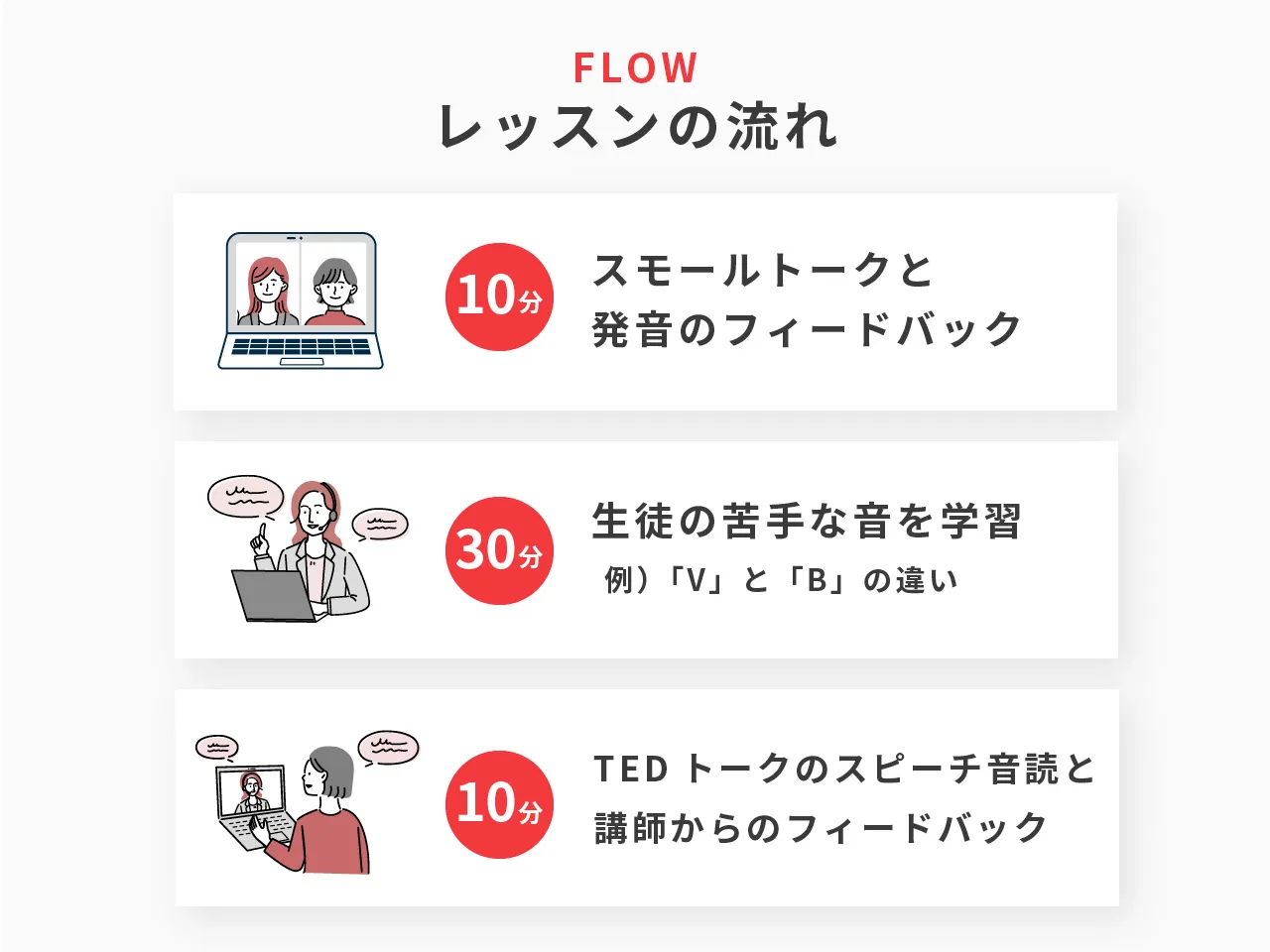レッスンの流れ(スモールトーク→発音学習→TED音読)を示した図