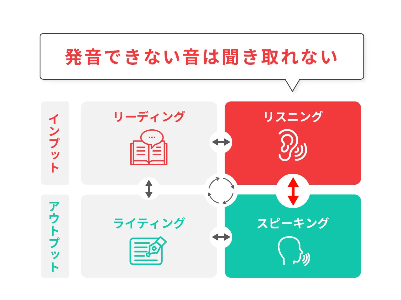 「発音できない音は聞き取れない」ことを示した学習概念図