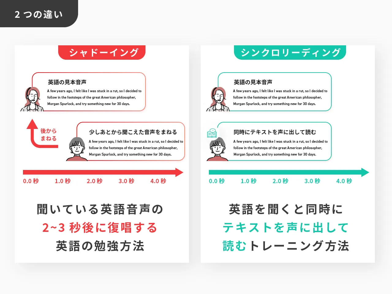 シャドーイングとシンクロリーディングの学習法を比較した図