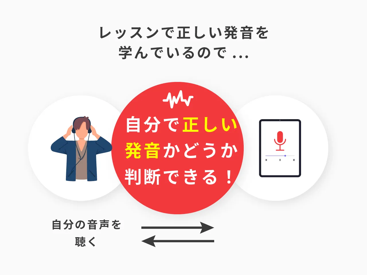 「自分で正しい発音か判断できる」ようになる学習効果を示した図