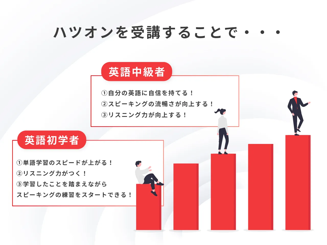 英語初心者・中級者それぞれの受講メリットを示した図