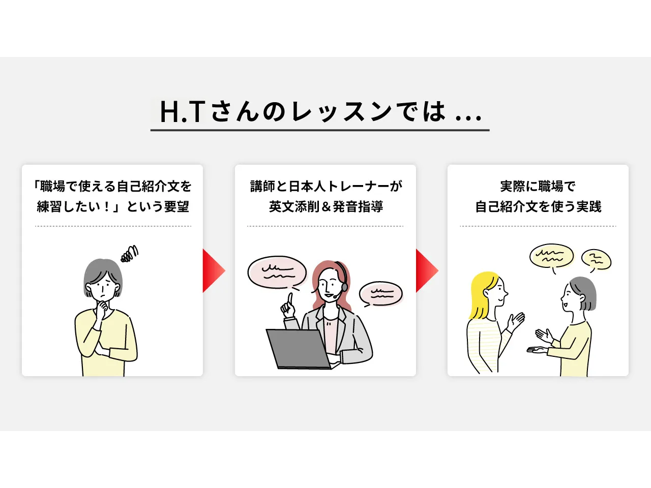 H.Tさんのレッスンの流れを示した解説図